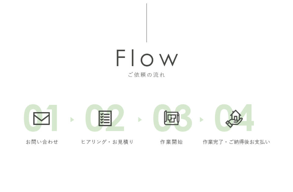 ご依頼の流れ 01お問い合わせ 02ヒアリング・お見積り 03作業開始 04作業完了・ご納得後お支払い